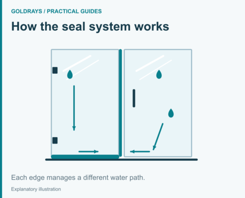 Each edge manages a different water path.