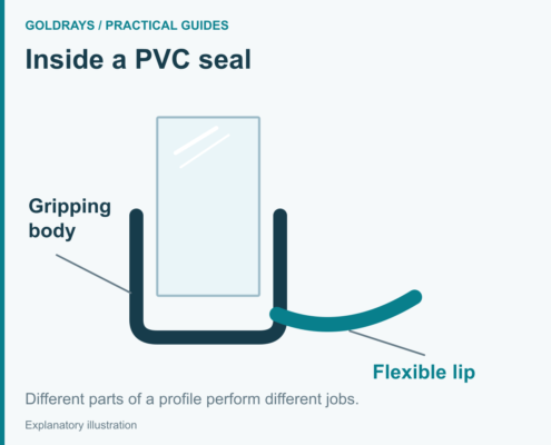 Different parts of a profile perform different jobs.
