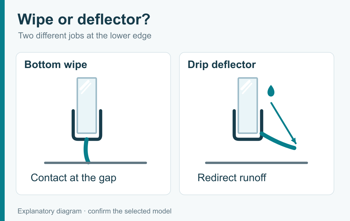 Difference between a contacting bottom wipe and a runoff deflector.