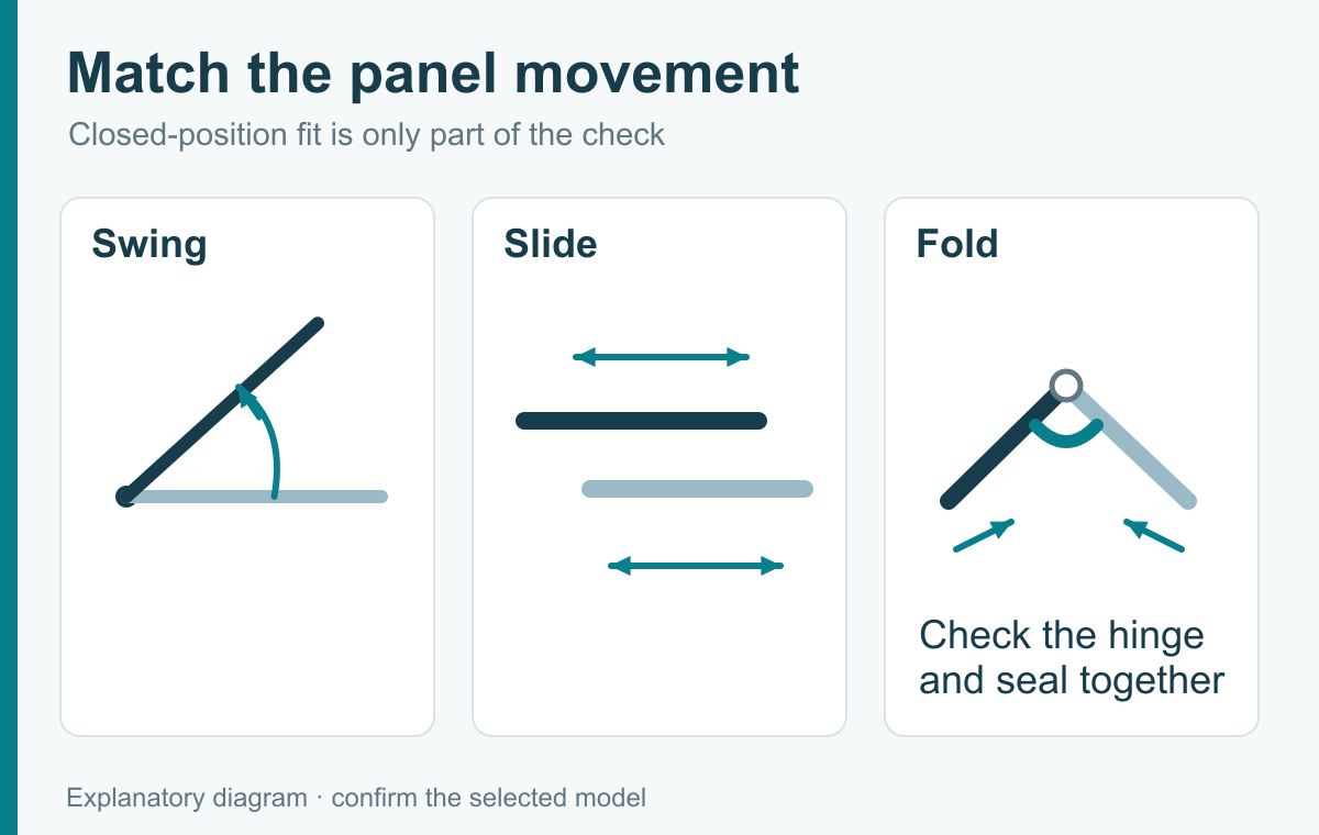 Different movement paths for swinging, sliding and folding panels.