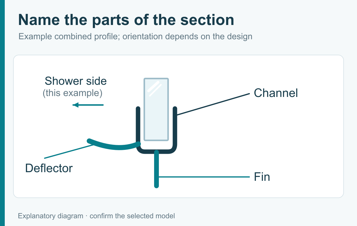 A profile end view identifies the channel, fin and deflector