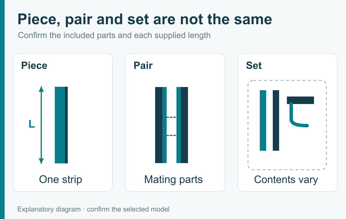 Piece, pair and set are different ways to describe supplied quantities